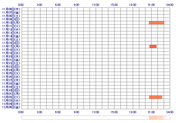 Rchan0818 30日間のログイン履歴