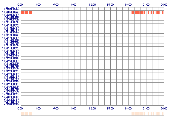 REA115 30日間のログイン履歴