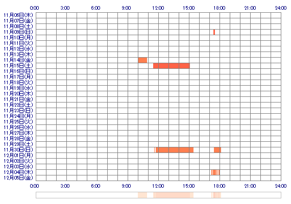 Reicherry 30日間のログイン履歴