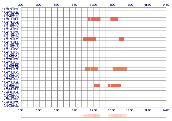 Reiko4 30日間のログイン履歴