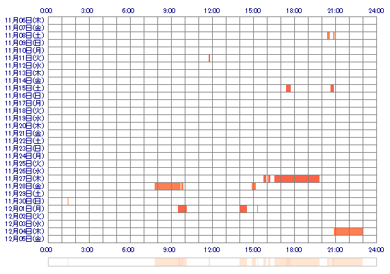 reiko5188 30日間のログイン履歴