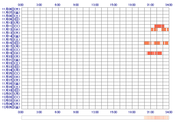 REINAiop 30日間のログイン履歴