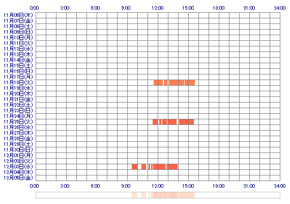 REIrere 30日間のログイン履歴