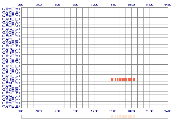 Remi021mL 30日間のログイン履歴