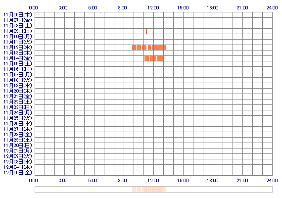 REMIs 30日間のログイン履歴