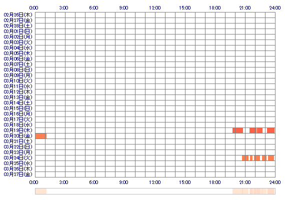 REMUuuo 30日間のログイン履歴