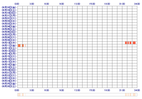 Retosama1010 30日間のログイン履歴