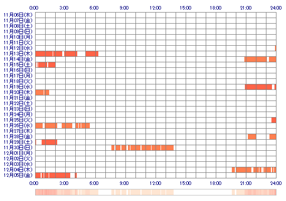 RIAoQ 30日間のログイン履歴
