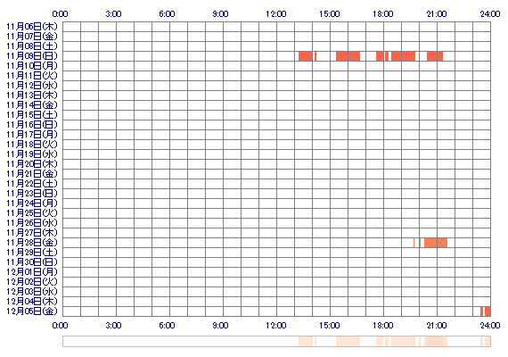 rico3 30日間のログイン履歴