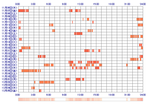 RIHOxq 30日間のログイン履歴