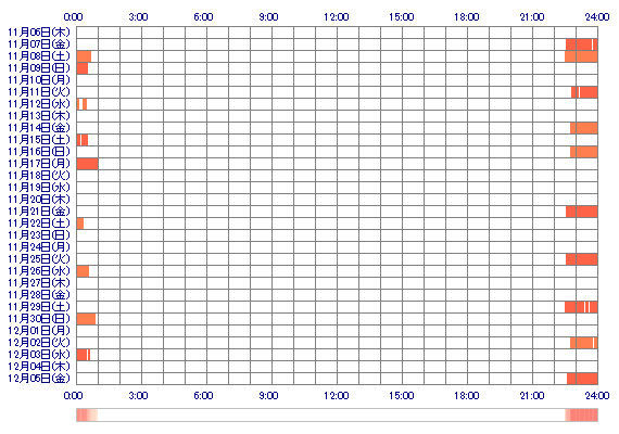 RiiSApp 30日間のログイン履歴