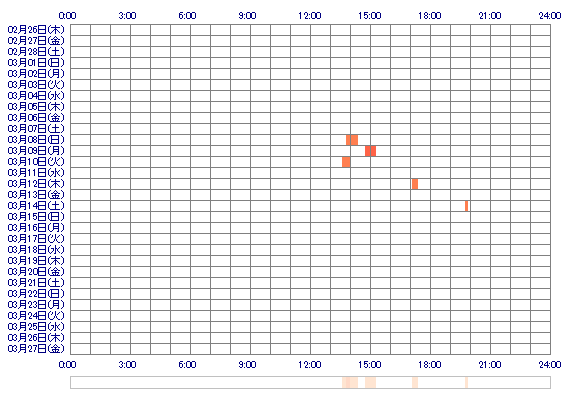 RIka02 30日間のログイン履歴