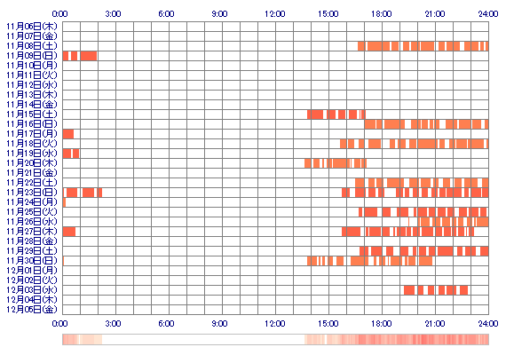 RIKAgg 30日間のログイン履歴