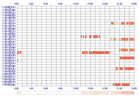 RIKAvc 30日間のログイン履歴
