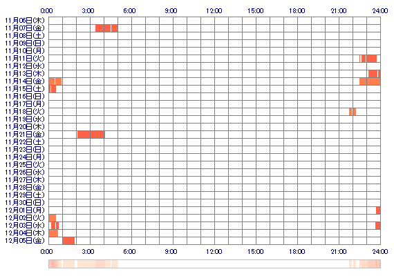 RikaYamamoto 30日間のログイン履歴