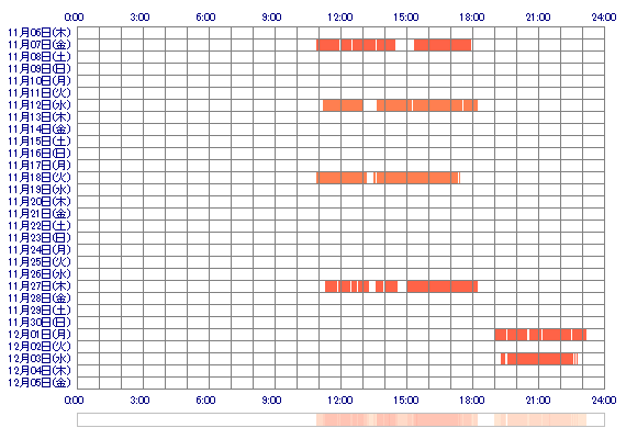 RIKOnya 30日間のログイン履歴