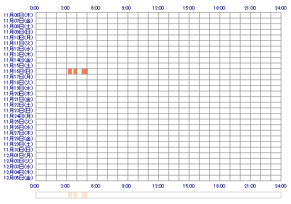 Rin1339 30日間のログイン履歴