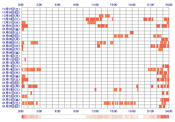 rin329 30日間のログイン履歴