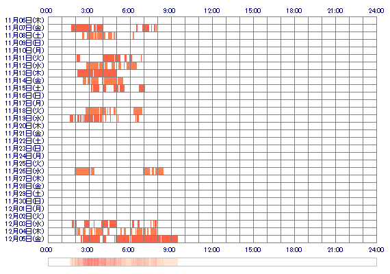 Rin5go 30日間のログイン履歴