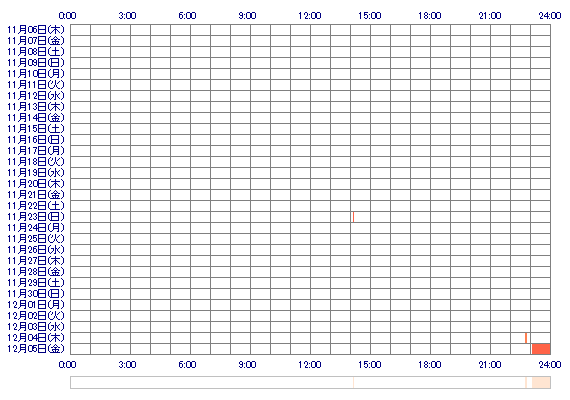 Rina231211 30日間のログイン履歴