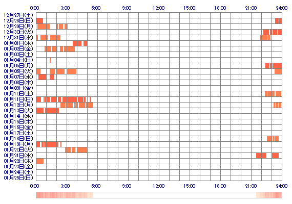 Rina62 30日間のログイン履歴