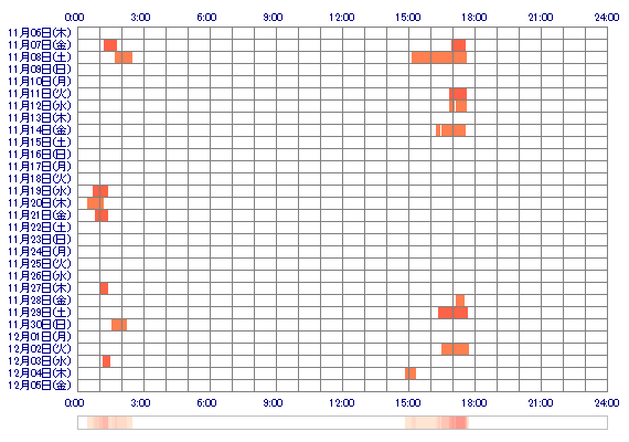 Rinarinalanjel 30日間のログイン履歴