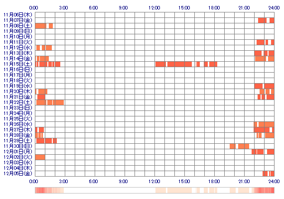 RINAshu 30日間のログイン履歴