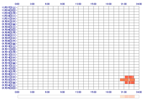 RINAxxy 30日間のログイン履歴