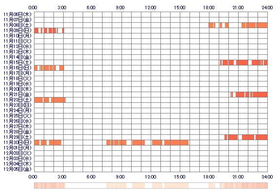 RINcoo 30日間のログイン履歴