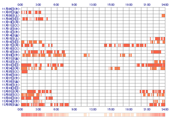 RINdaa 30日間のログイン履歴