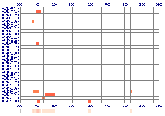 rinnachan 30日間のログイン履歴