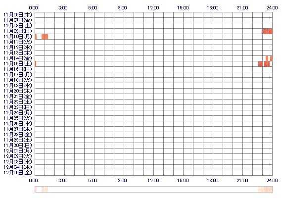 RINnanm 30日間のログイン履歴