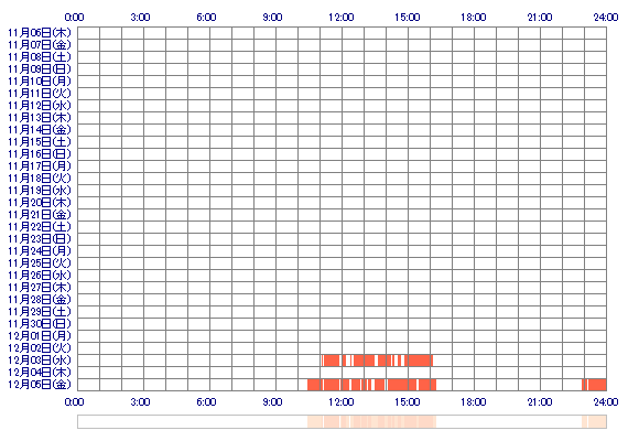 RINoop 30日間のログイン履歴