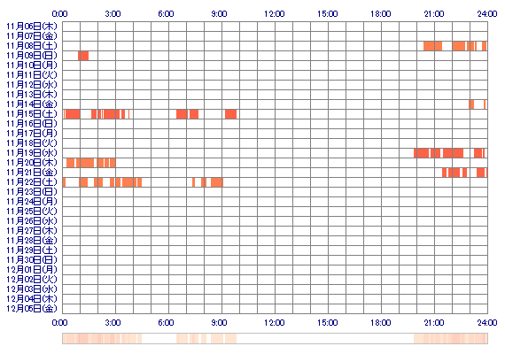 RINx00 30日間のログイン履歴
