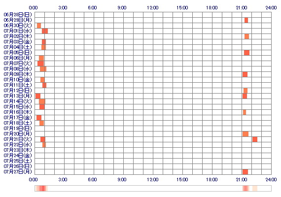 Rinxxpai 30日間のログイン履歴