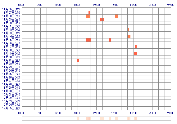 Rio18x 30日間のログイン履歴