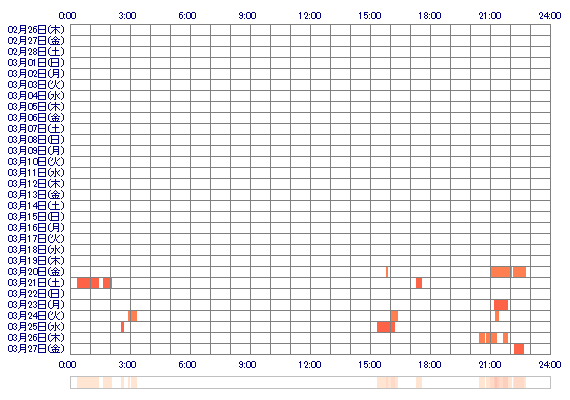 Rio270v 30日間のログイン履歴