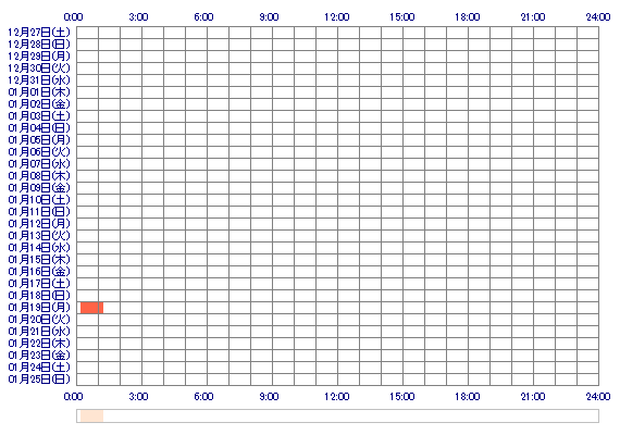 Rio63 30日間のログイン履歴