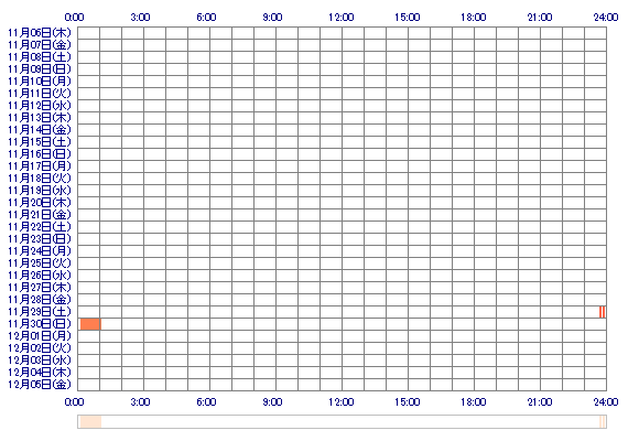 Rion0107 30日間のログイン履歴