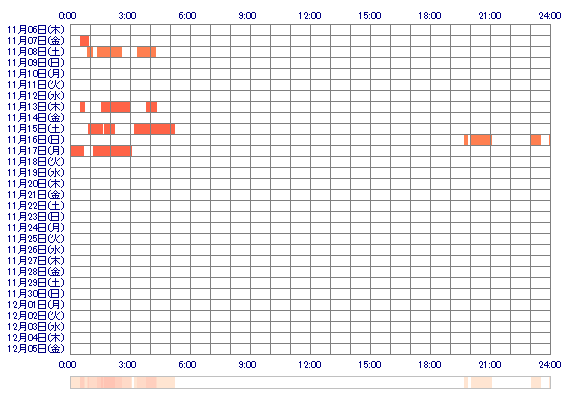 Rira888 30日間のログイン履歴