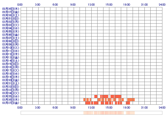 RIRI325 30日間のログイン履歴