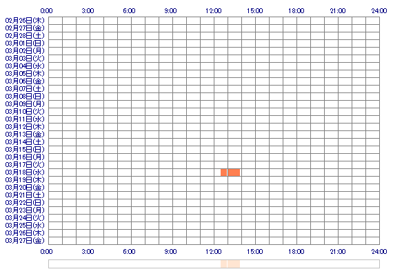 Ririkaxoxoxo 30日間のログイン履歴
