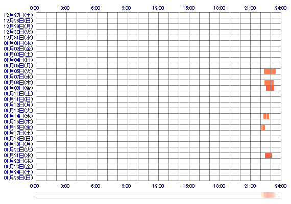 RIRIx3 30日間のログイン履歴