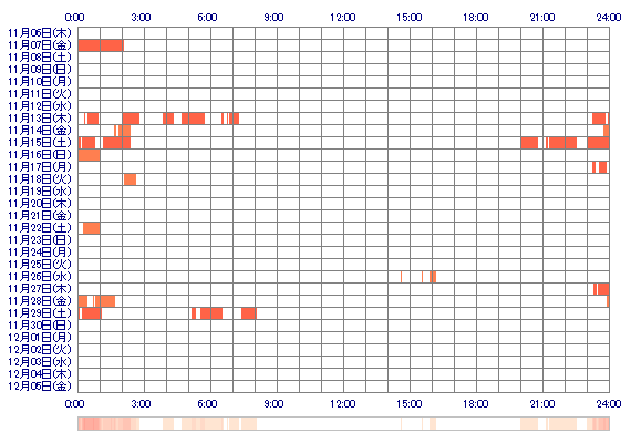 RiyoSuenaga 30日間のログイン履歴