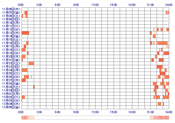 rui0123 30日間のログイン履歴