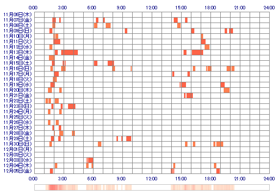 rui022 30日間のログイン履歴
