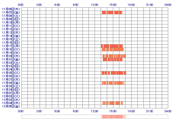 RUKA232 30日間のログイン履歴
