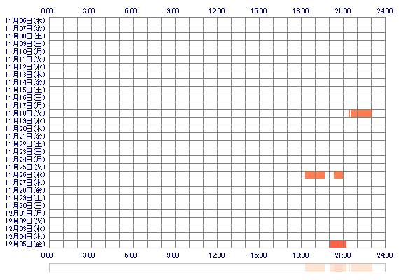 RUKAac 30日間のログイン履歴