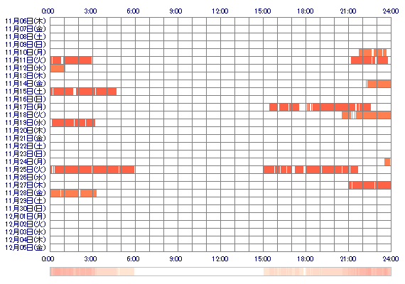 RUKAon 30日間のログイン履歴