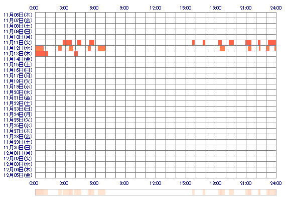 rukatan00 30日間のログイン履歴